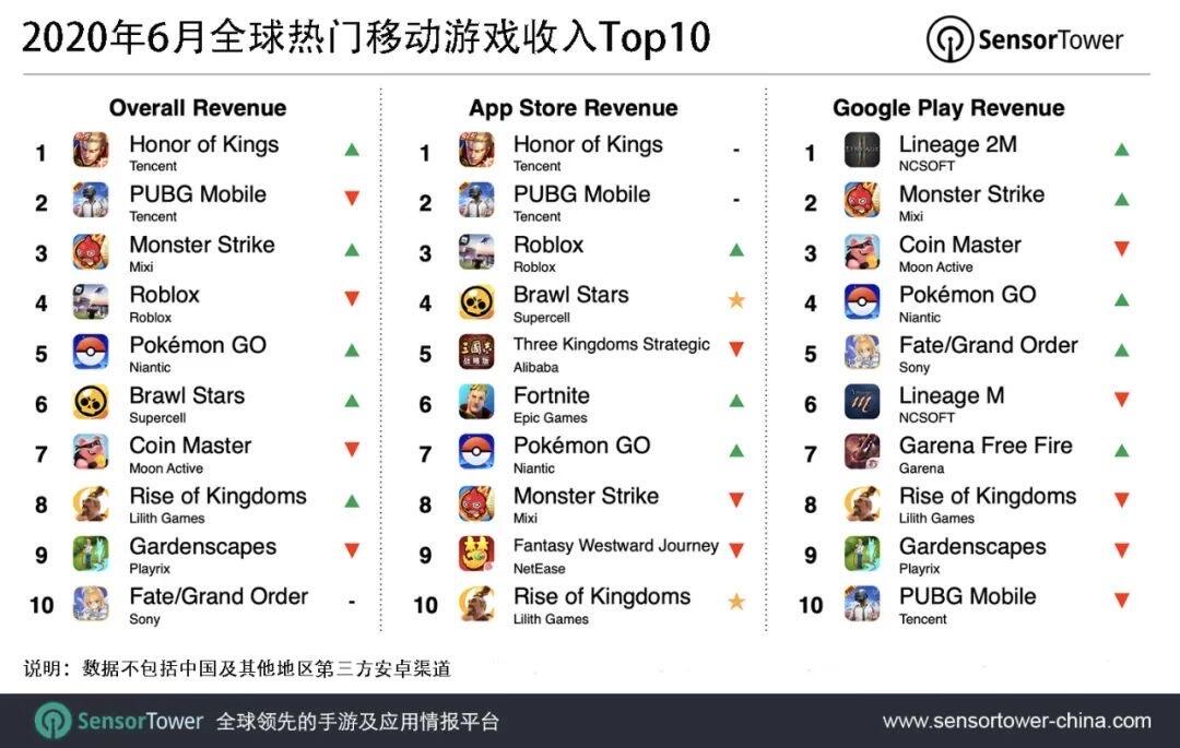 王者荣耀,6月全球热门移动游戏收入Top10,王者荣耀,位列全球手游收入榜冠军