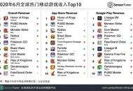 6月全球热门移动游戏收入Top10：《王者荣耀》位列全球手游收入榜冠军