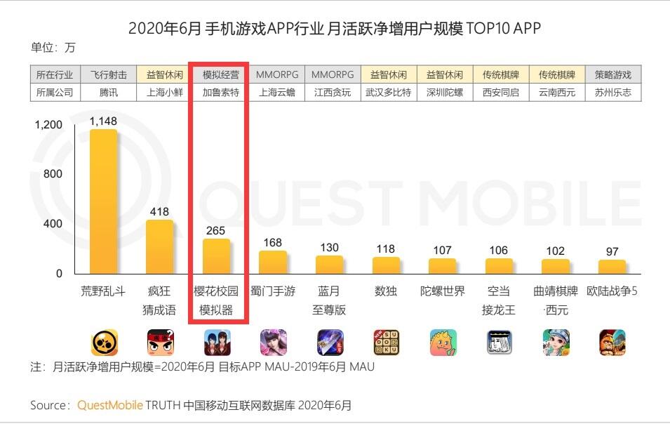 国内MAU达265万，《樱花校园模拟器》何方神圣？