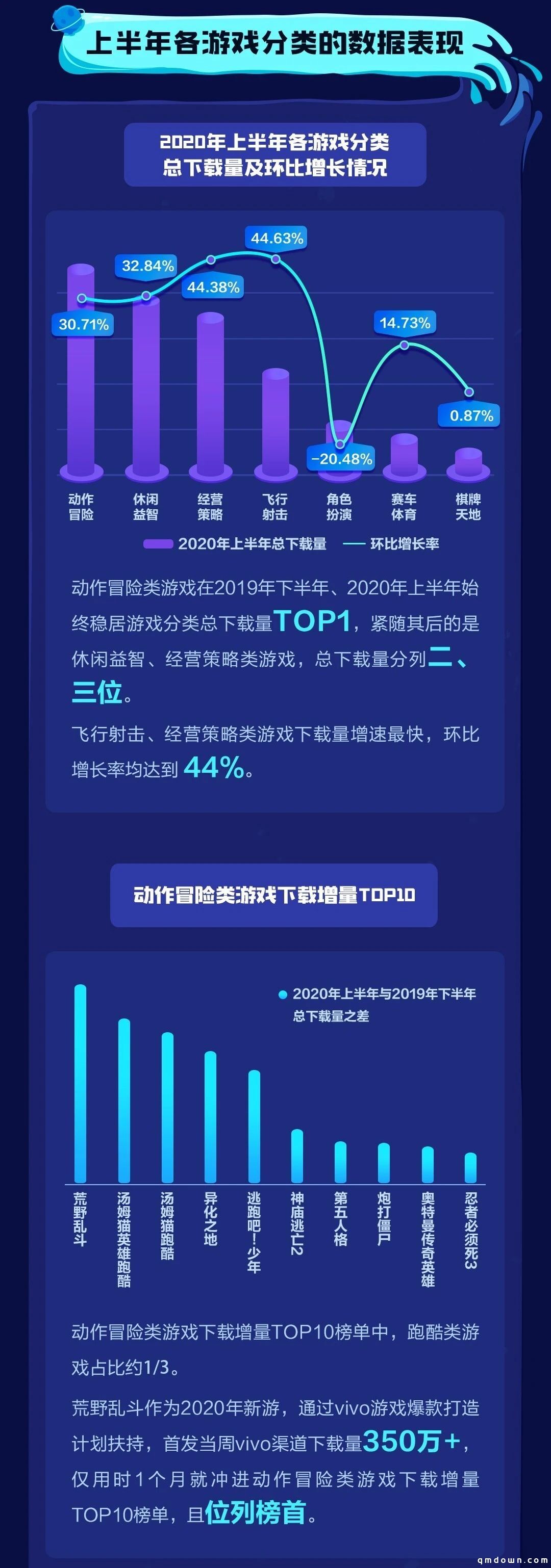 2020年vivo游戏中心半年度报告