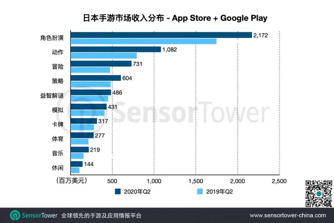 Q2日本手游市场：中国手游收入创历史新高