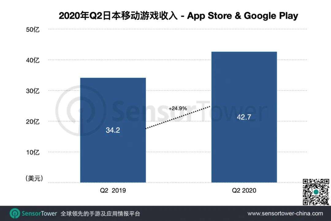 Q2日本手游市场：中国手游收入创历史新高