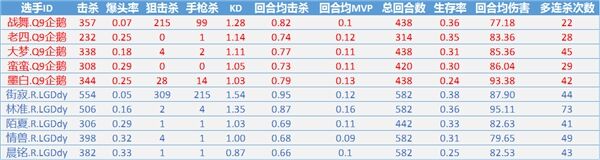 CFML数据大比拼：情久稳步上升 R.LGD恐完成蜕变