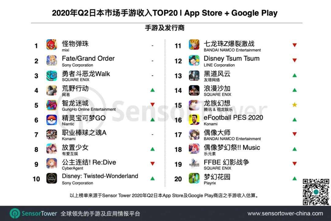 Q2日本手游市场：中国手游收入创历史新高