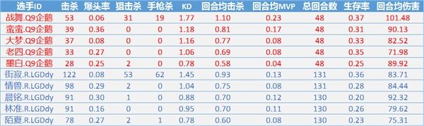 CFML数据大比拼：情久稳步上升 R.LGD恐完成蜕变