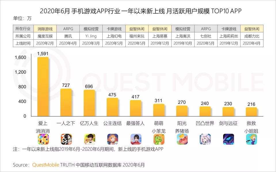 MAU已超千万！这两款手游如何快速破局三消、电竞？