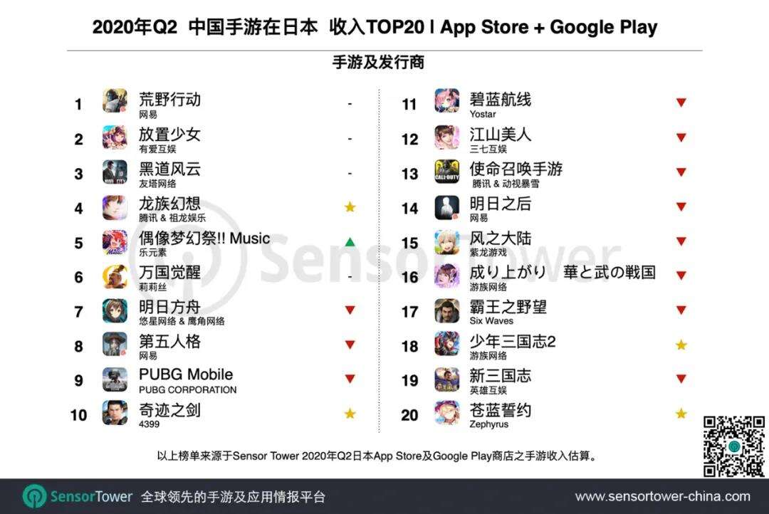 Q2日本手游市场：中国手游收入创历史新高