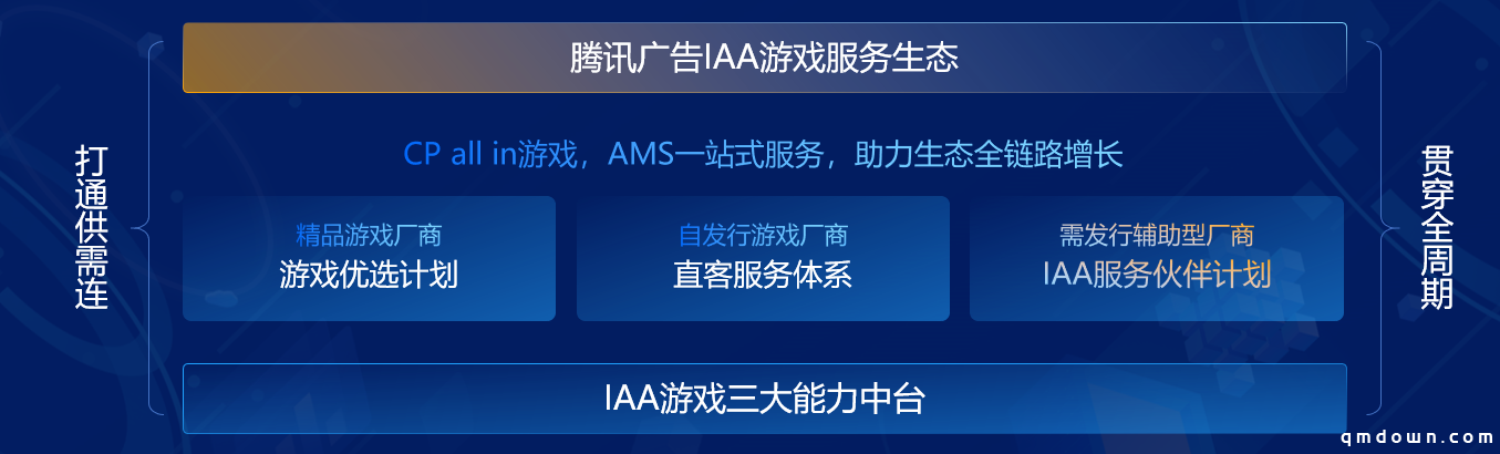 腾讯广告“开大”入场，一站式服务中台，助IAA行业撬动盈利空间