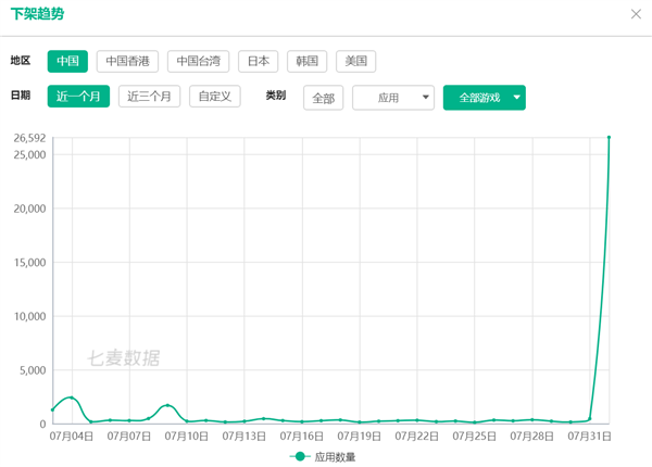 苹果中国力度空前：大量无版号游戏被封 半日下架逾2.6万款