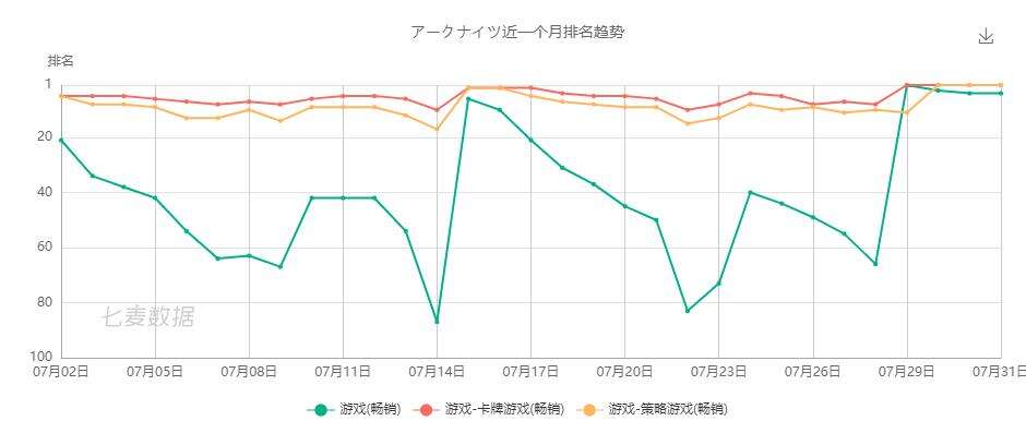 《明日方舟》日本畅销榜夺冠！悠星海外选品策略换套路