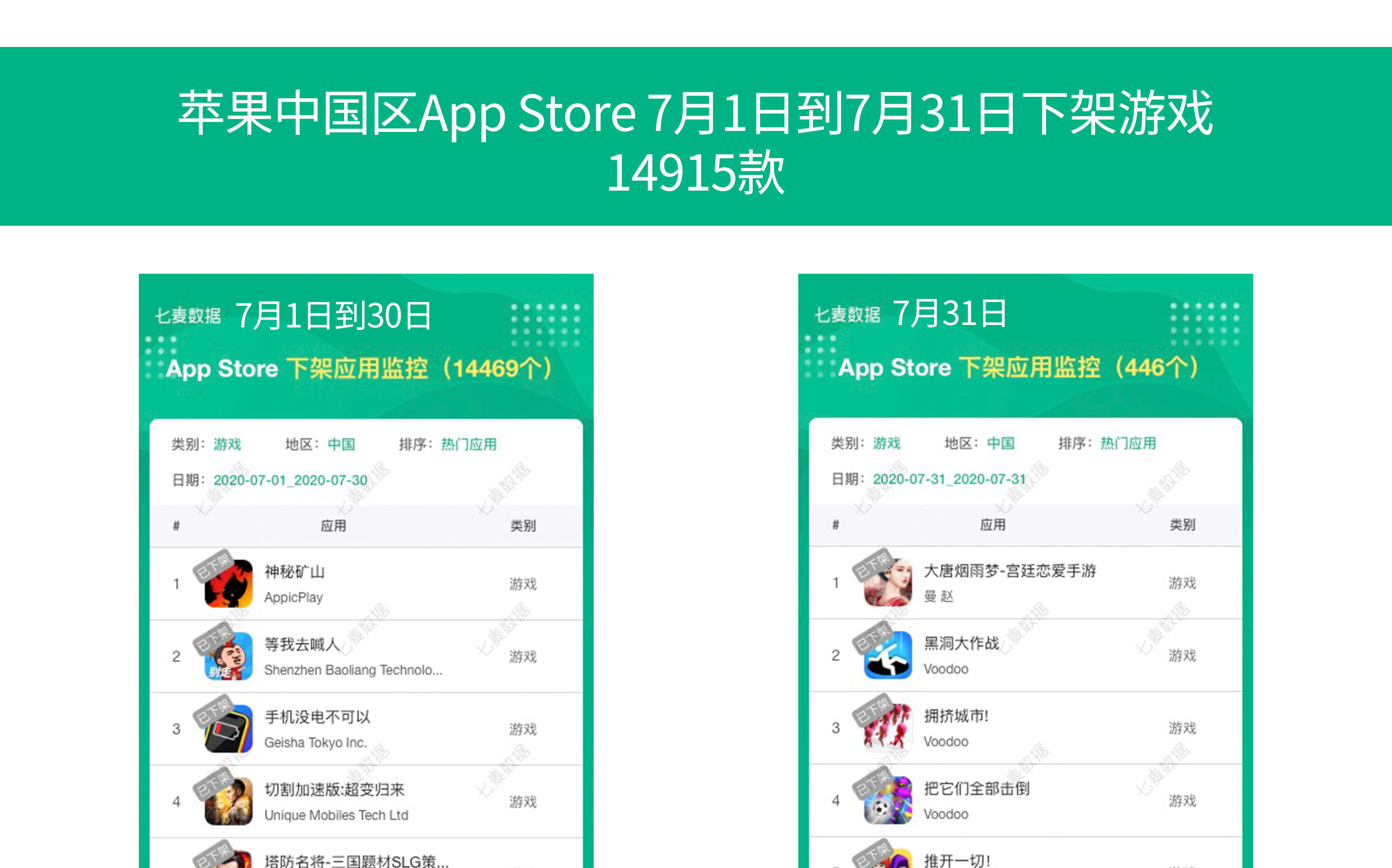 苹果App Store昨日下架超2万款游戏 七月共下架14000多款