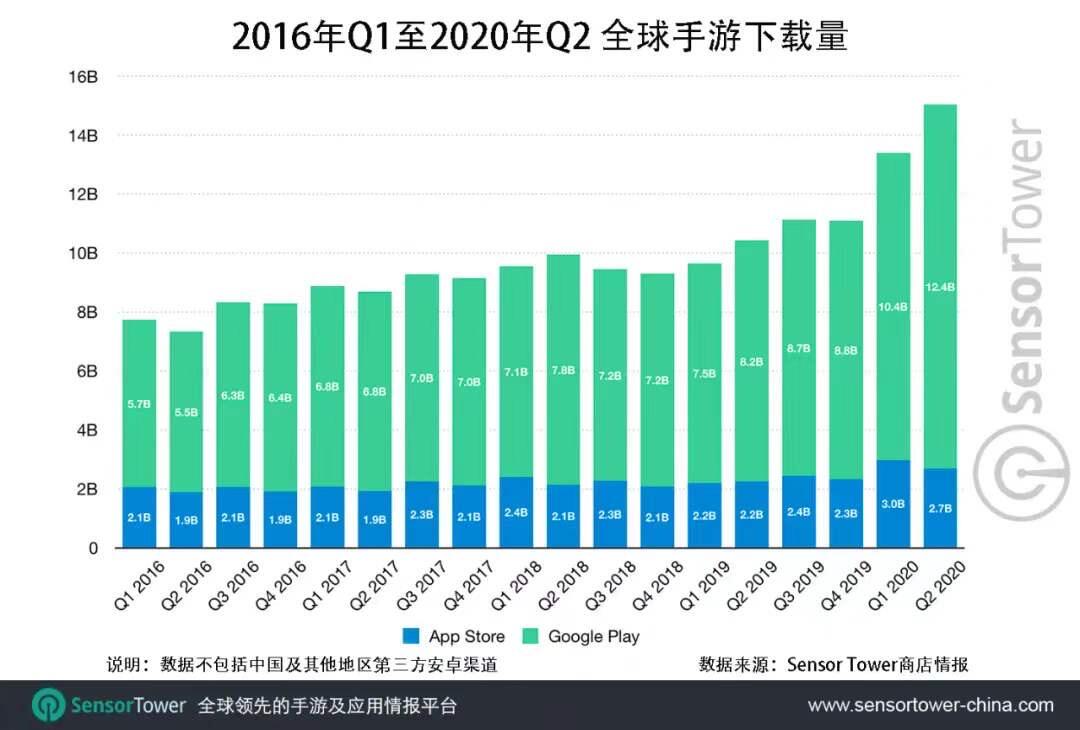 Q2全球移动游戏收入top10：《Roblox》是增长最快的手游之一