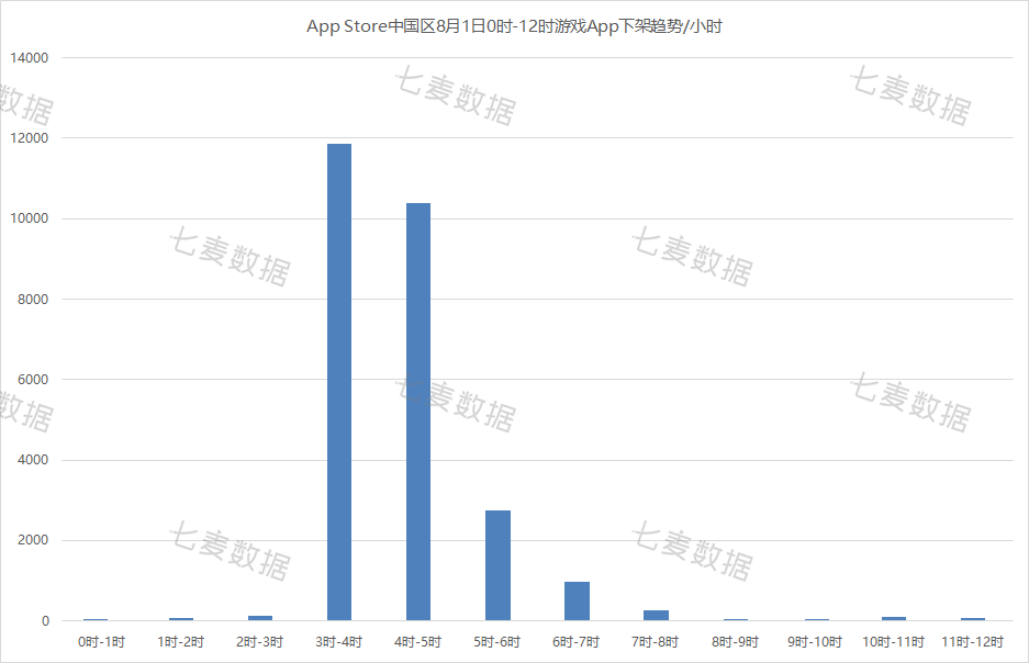 苹果App Store昨日下架超2万款游戏 七月共下架14000多款