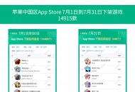 苹果App Store昨日下架超2万款游戏 七月共下架14000多款