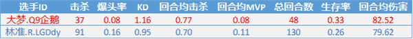 数据大比拼 常规赛爆炸发挥的林准vs稳中带爆的大梦