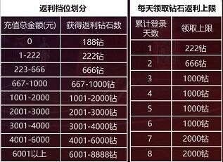 三年街篮，福利回馈 《街篮2》“冲”返活动上线！