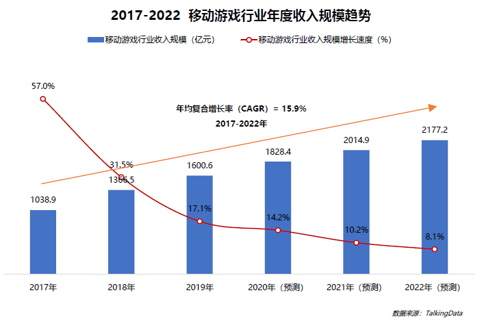 2020上半年移动游戏报告：过半移动用户玩游戏 移动游戏进入中场