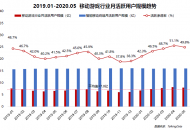 2020上半年移动游戏报告：过半移动用户玩游戏 移动游戏进入中场