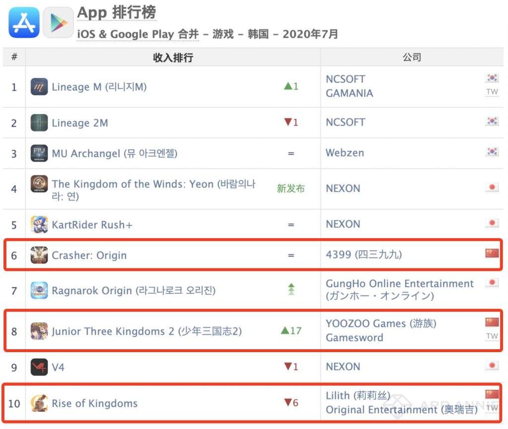 AppAnnie 7月报告：三国幻想大陆第5、最强蜗牛第6、神魔大陆第7