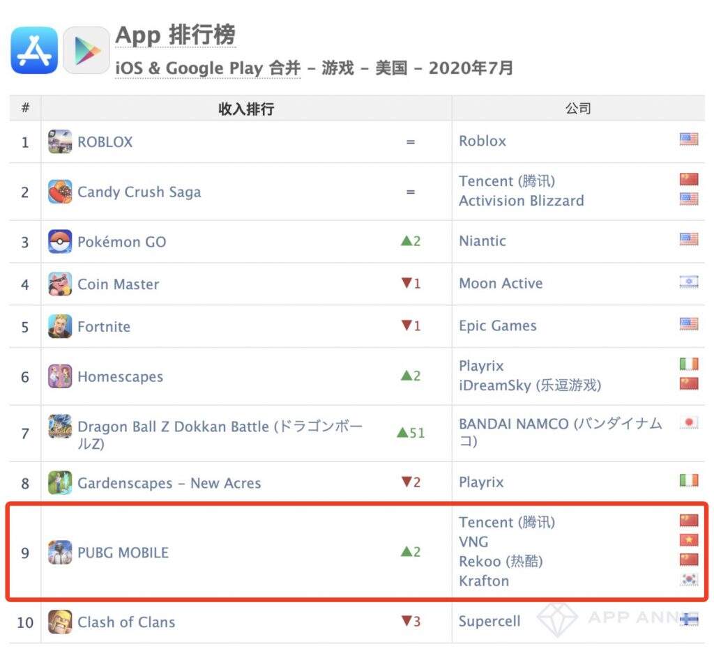 AppAnnie 7月报告：三国幻想大陆第5、最强蜗牛第6、神魔大陆第7