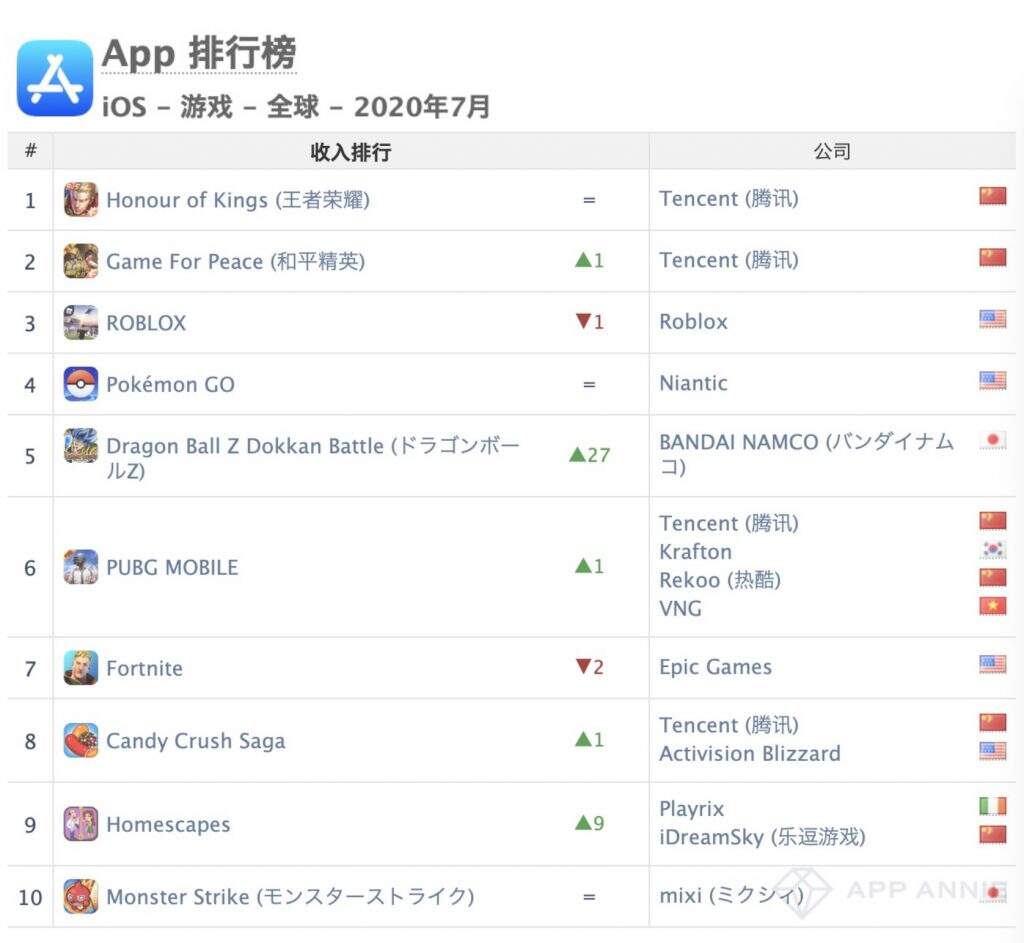 AppAnnie 7月报告：三国幻想大陆第5、最强蜗牛第6、神魔大陆第7