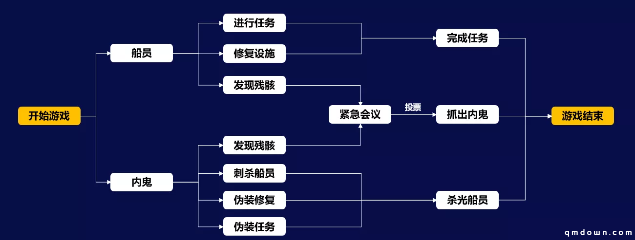 勾心斗角的宇宙冒险，发布两年后Among Us韩国免费榜登顶