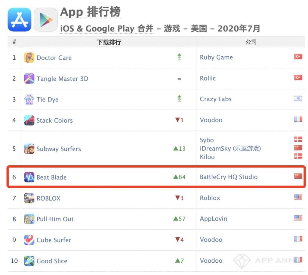 AppAnnie 7月报告：三国幻想大陆第5、最强蜗牛第6、神魔大陆第7