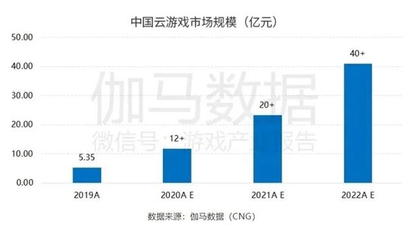 云游戏市场硝烟再燃，构建云生态成为新阵地？