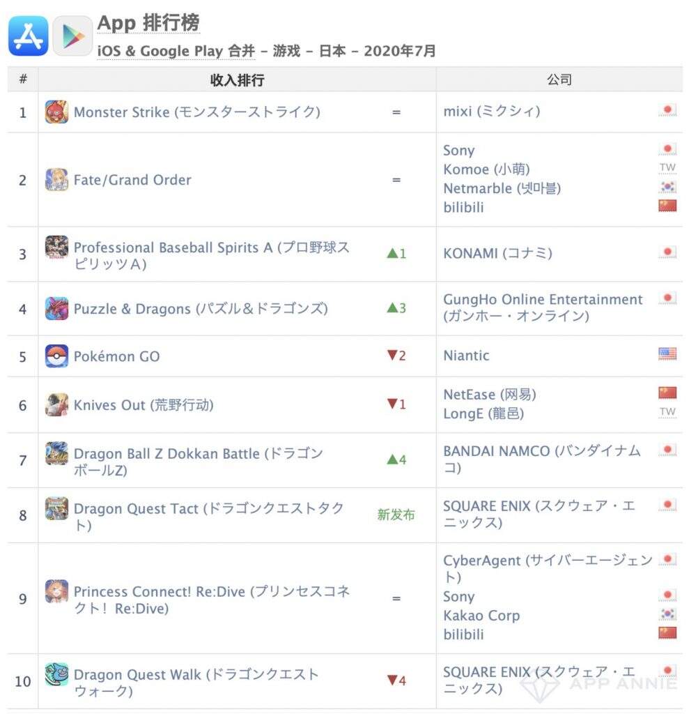 AppAnnie 7月报告：三国幻想大陆第5、最强蜗牛第6、神魔大陆第7