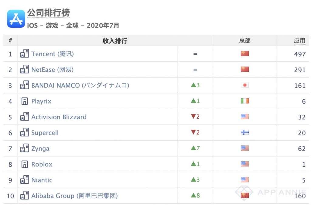 AppAnnie 7月报告：三国幻想大陆第5、最强蜗牛第6、神魔大陆第7