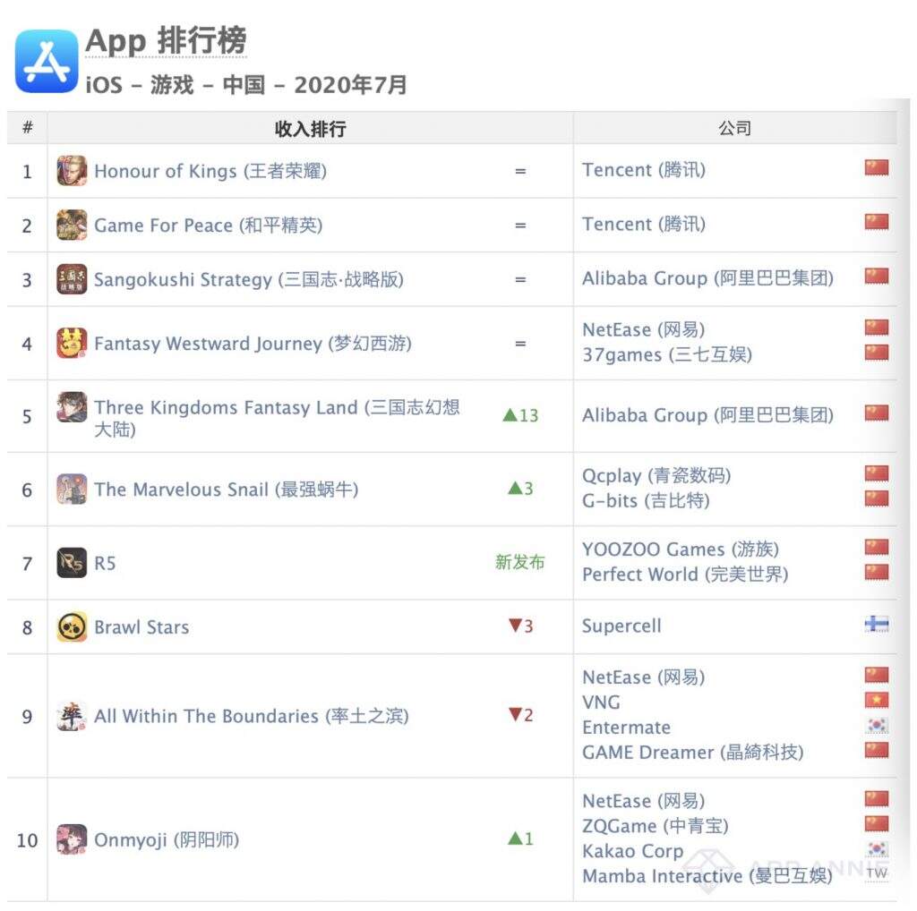 AppAnnie 7月报告：三国幻想大陆第5、最强蜗牛第6、神魔大陆第7