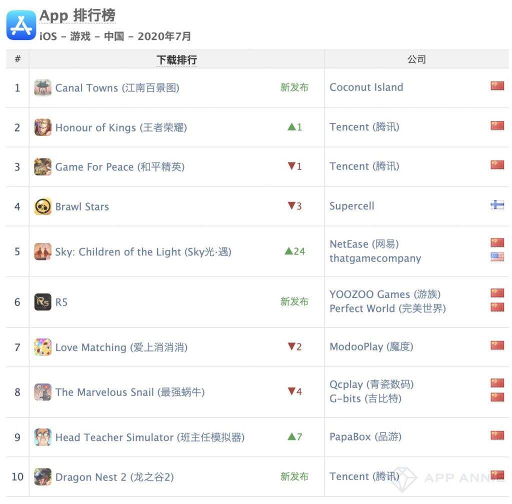 AppAnnie 7月报告：三国幻想大陆第5、最强蜗牛第6、神魔大陆第7