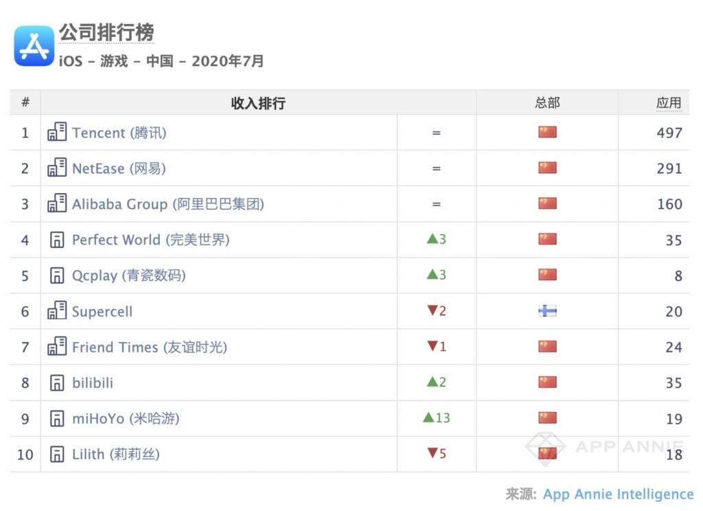 AppAnnie 7月报告：三国幻想大陆第5、最强蜗牛第6、神魔大陆第7