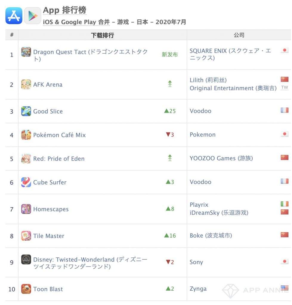 AppAnnie 7月报告：三国幻想大陆第5、最强蜗牛第6、神魔大陆第7
