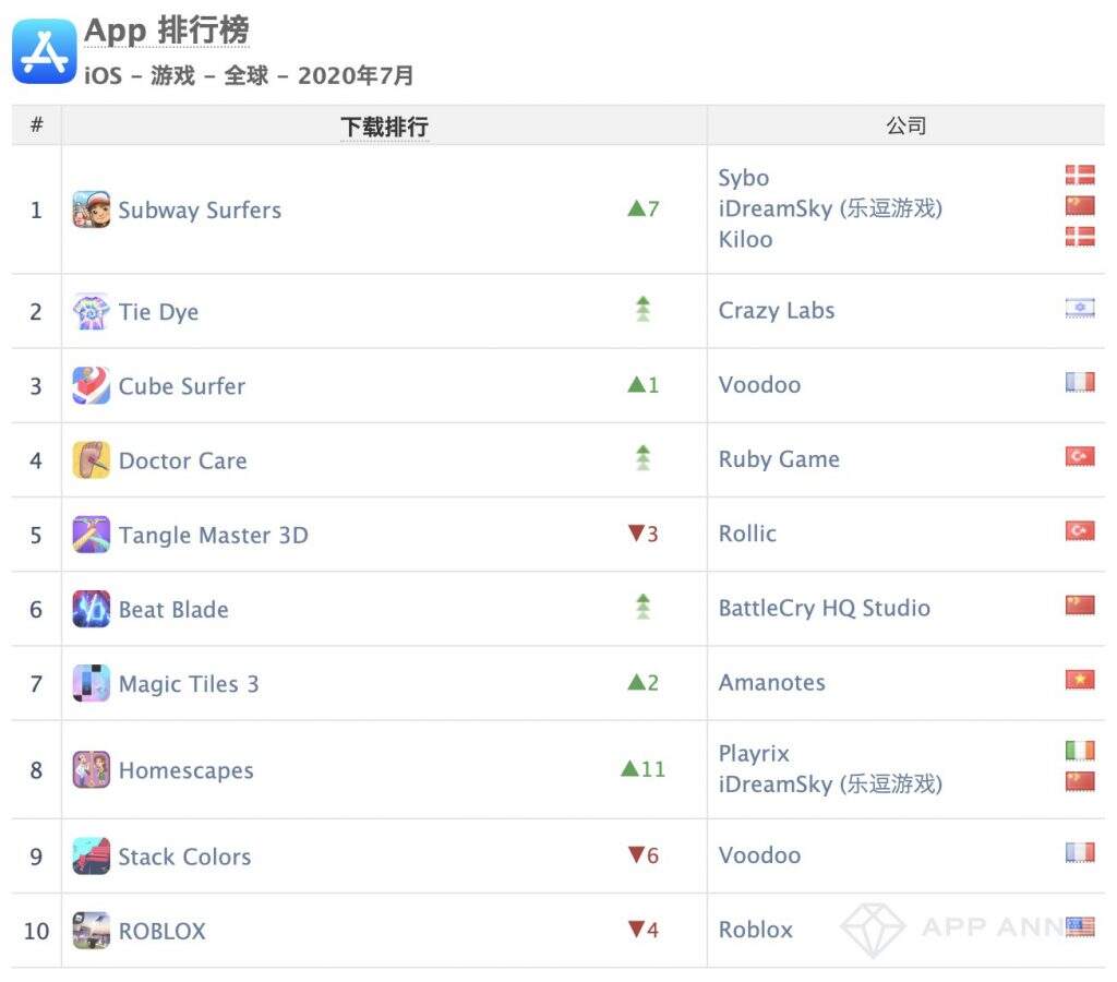 AppAnnie 7月报告：三国幻想大陆第5、最强蜗牛第6、神魔大陆第7