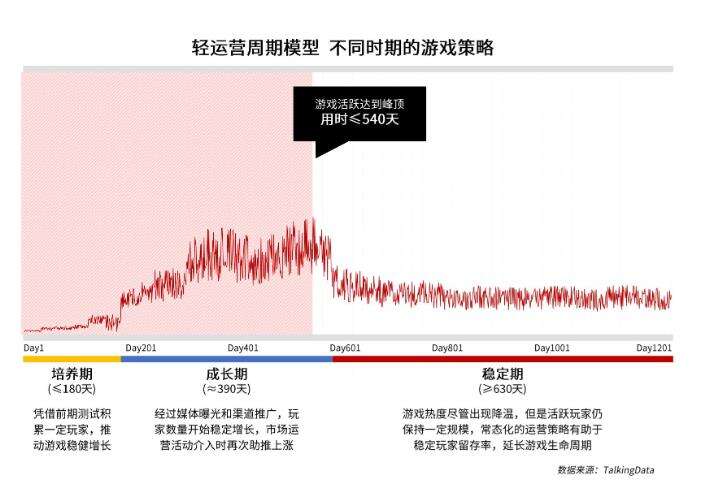 手游生命周期的四类模型，你的游戏是哪种？