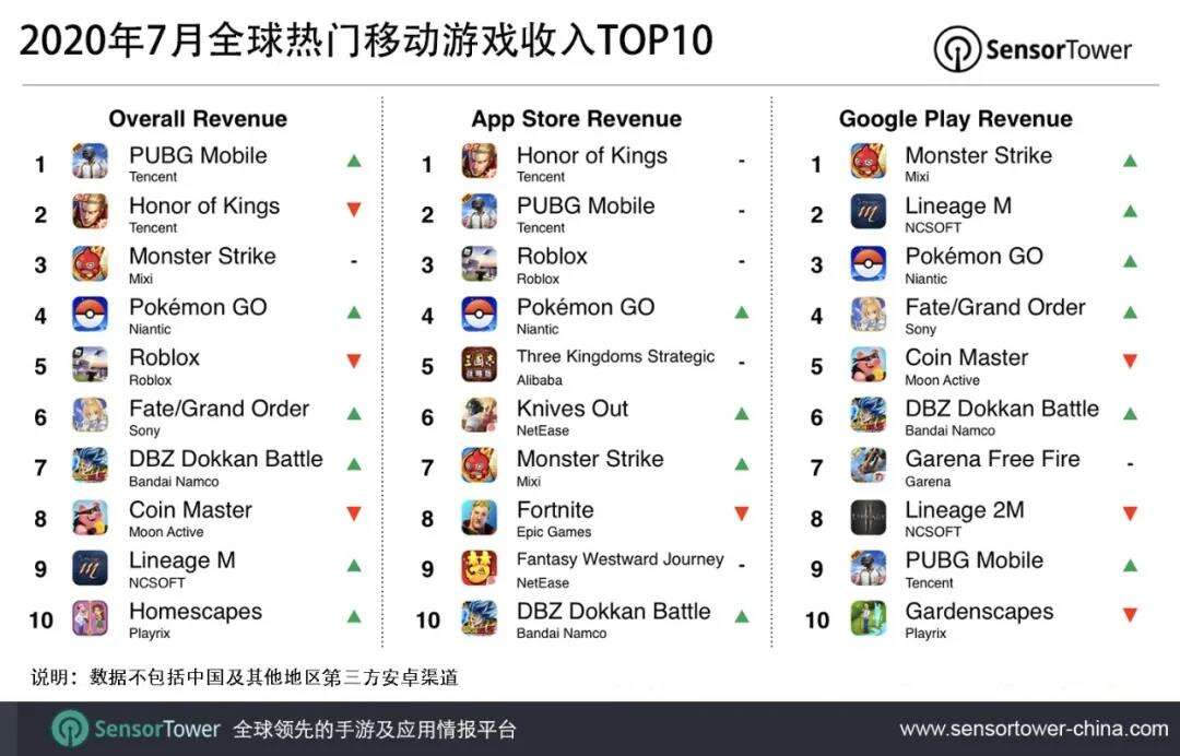 7月全球热门移动游戏收入TOP10：腾讯《PUBG Mobile》和《和平精英》收入榜冠军