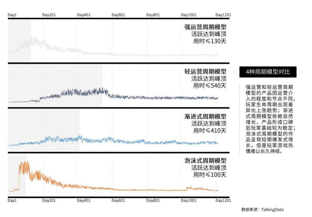 手游生命周期的四类模型，你的游戏是哪种？