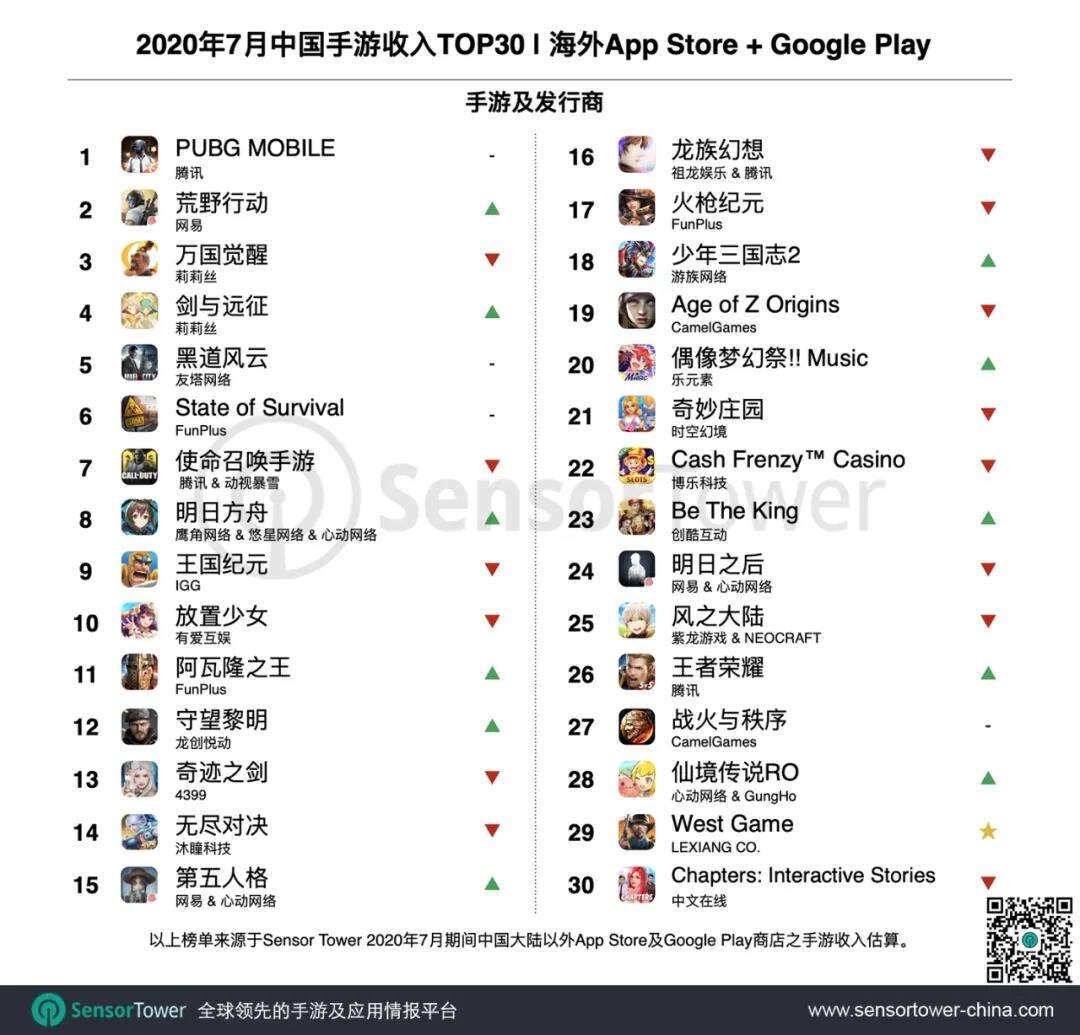 7月国产手游出海榜：西部题材零突破，荒野行动吸金6300万美元创新高