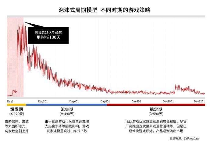 手游生命周期的四类模型，你的游戏是哪种？