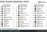 7月全球热门移动游戏收入TOP10：腾讯《PUBG Mobile》和《和平精英》收入榜冠军