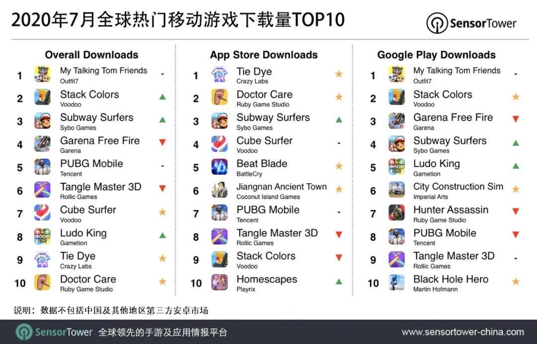 7月全球热门移动游戏下载量TOP10：Outfit7《My Talking Tom Friends》蝉联榜首