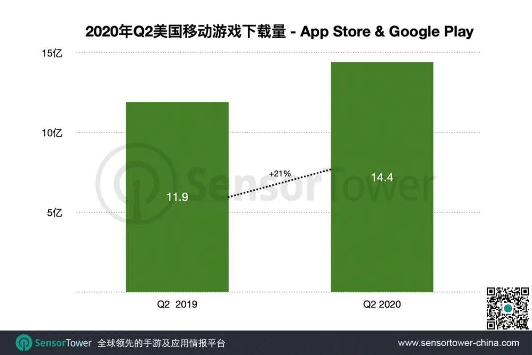 Q2美国手游市场：收入同比激增40%至55亿美元