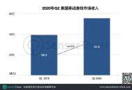 Q2美国手游市场：收入同比激增40%至55亿美元