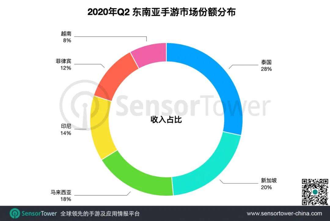 Q2东南亚手游市场：收入突破6亿美元，仍为全球收入最高的新兴市场