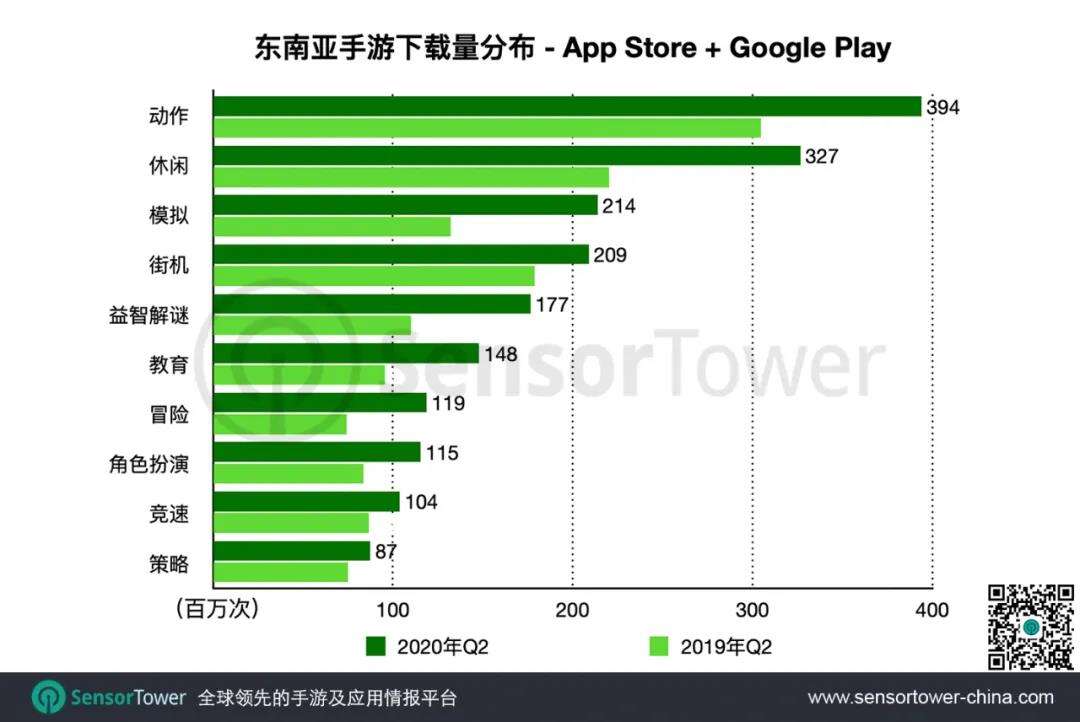 Q2东南亚手游市场：收入突破6亿美元，仍为全球收入最高的新兴市场