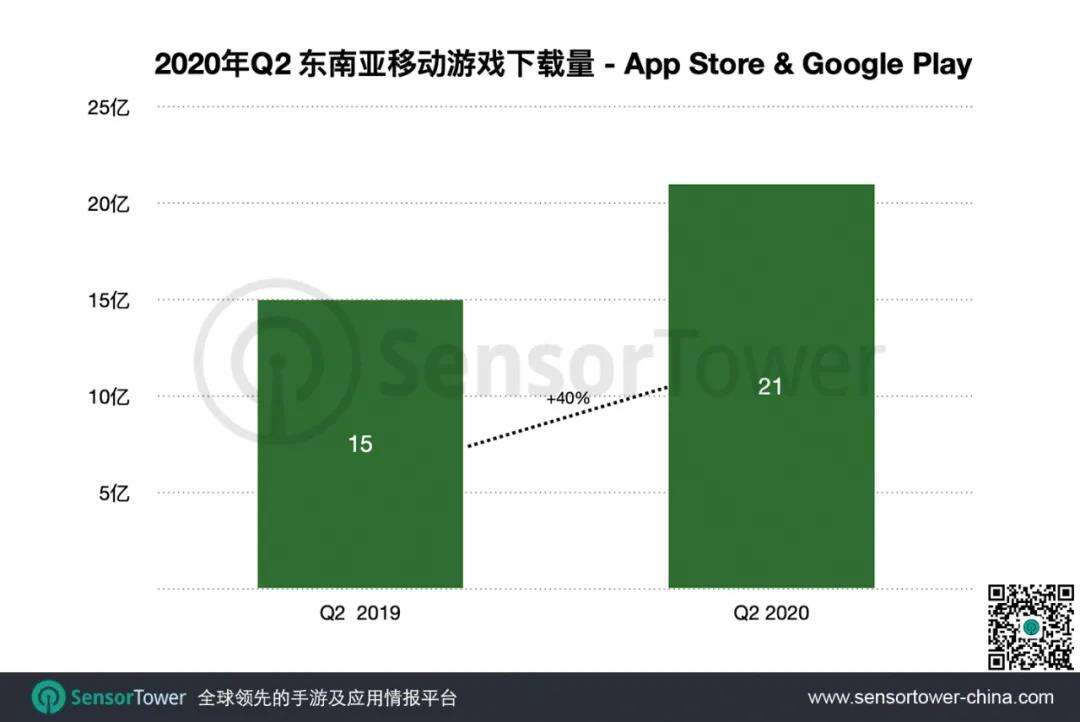 Q2东南亚手游市场：收入突破6亿美元，仍为全球收入最高的新兴市场