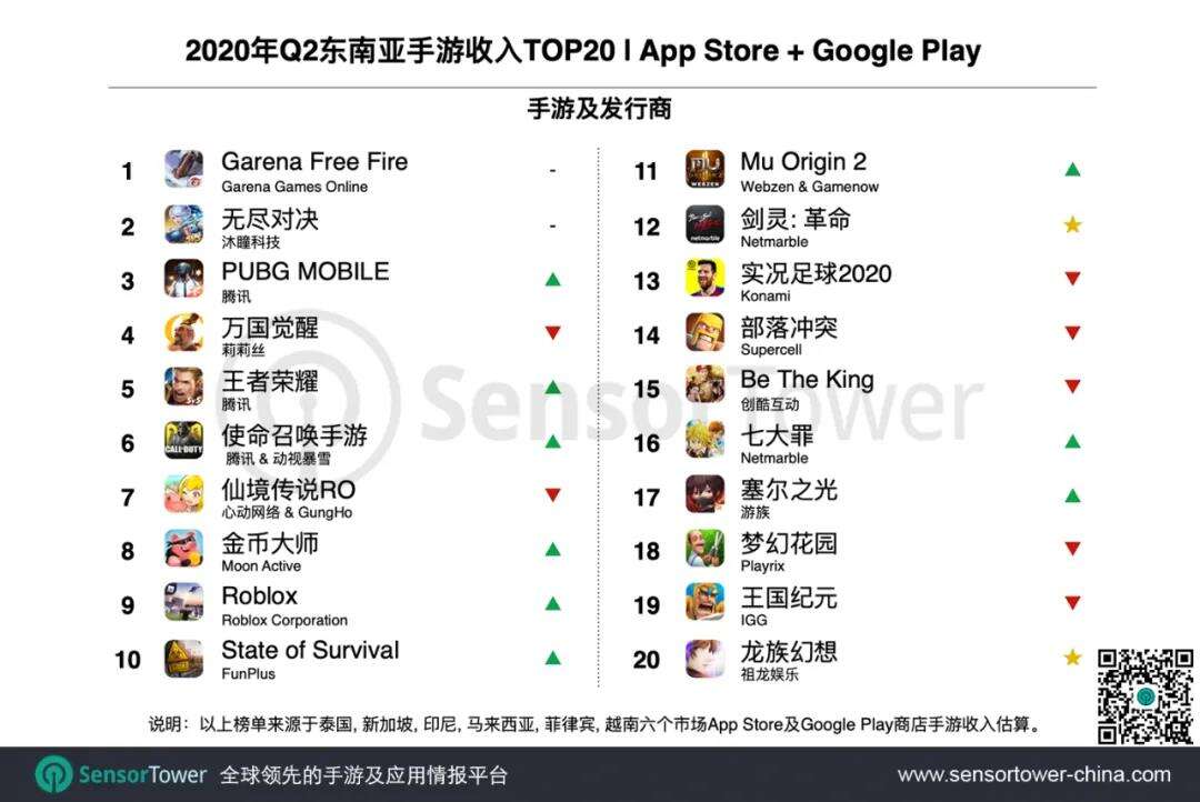 Q2东南亚手游市场：收入突破6亿美元，仍为全球收入最高的新兴市场