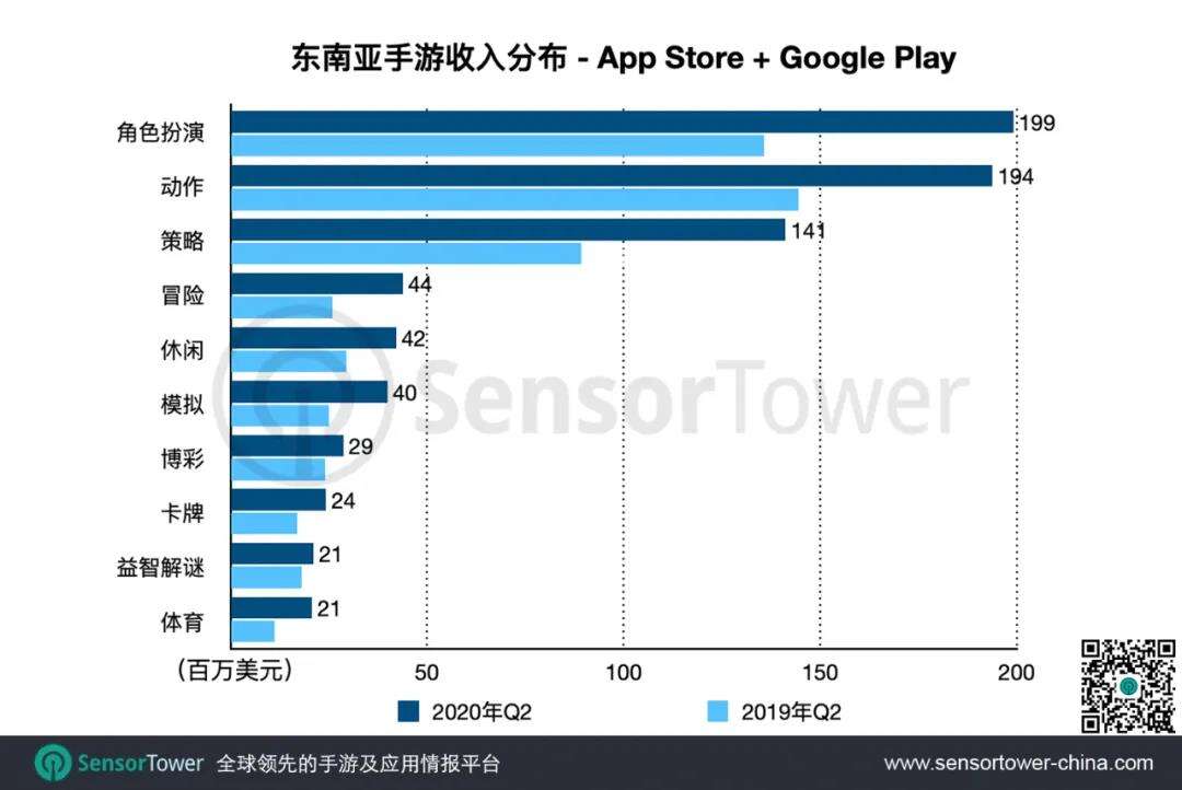 Q2东南亚手游市场：收入突破6亿美元，仍为全球收入最高的新兴市场