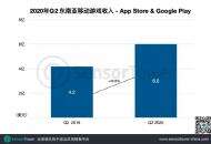 Q2东南亚手游市场：收入突破6亿美元，仍为全球收入最高的新兴市场